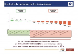 Evolución de los tratamientos. Fuente OSOE.