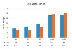 Gráfico de evolución de la caries.