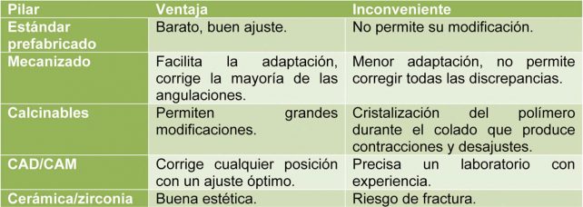 Tabla 1. Principales formatos de los pilares protésicos.