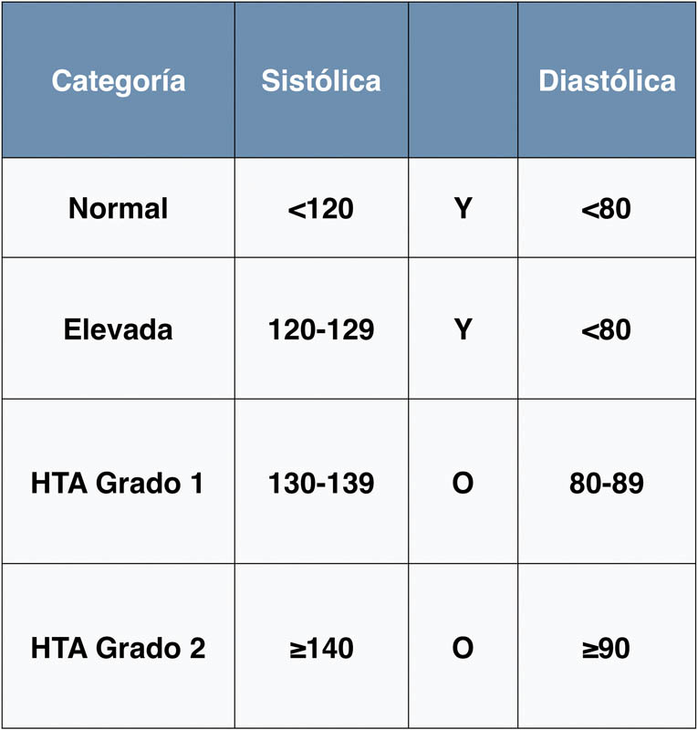 por qué hay que tomar la presión arterial a los pacientes gaceta